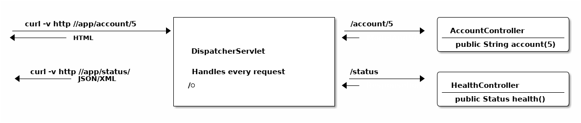 dispatcher servlet1b