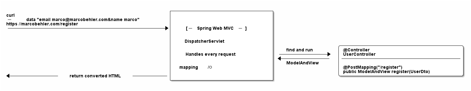 dispatcher servlet1d