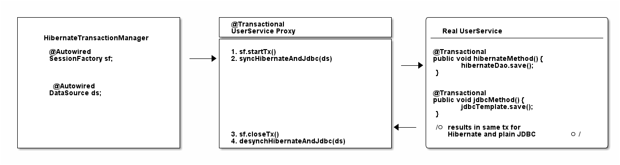 Integrating Hibernate and JPA with Spring Boot