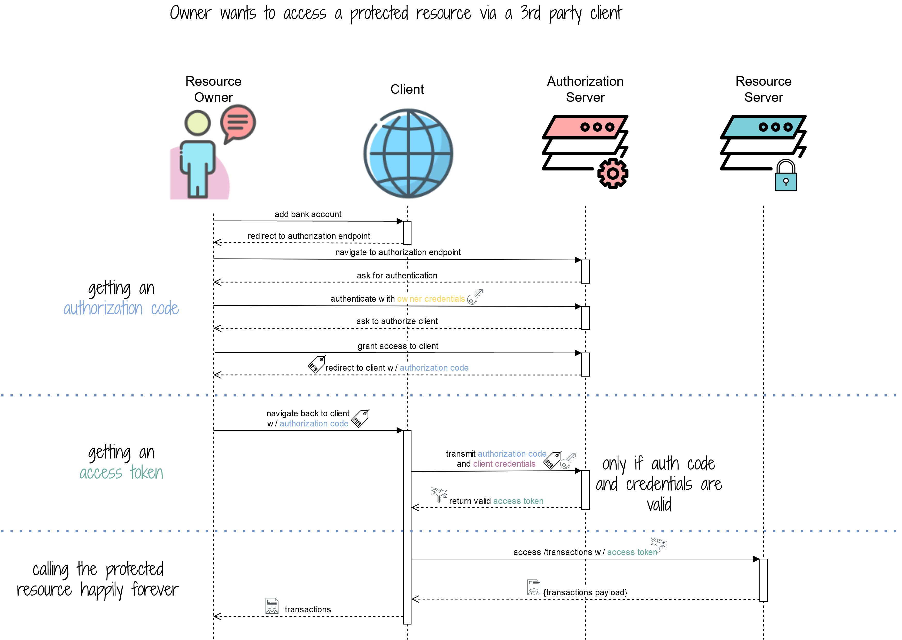 spring oauth2 documentation