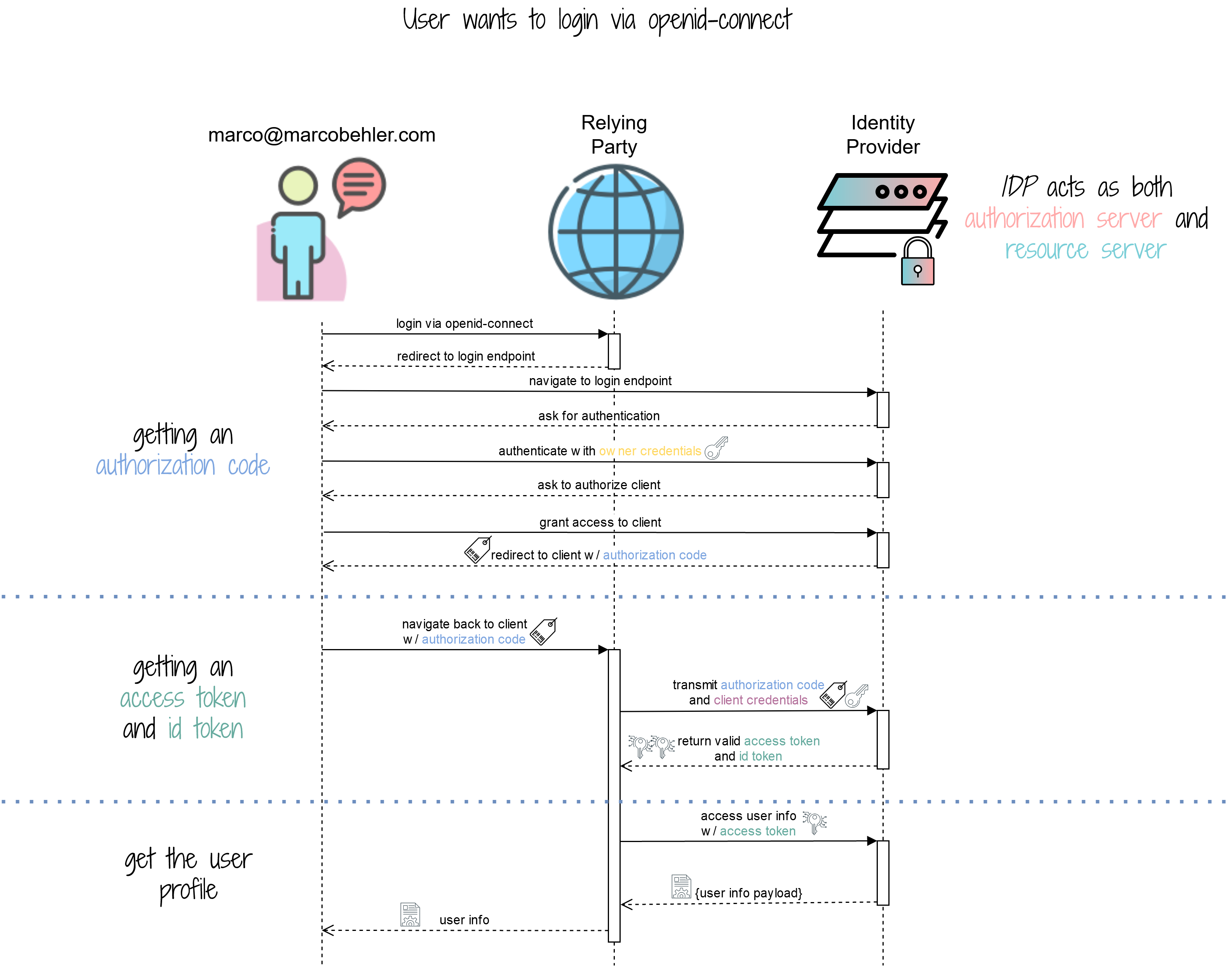 PDF] The OAuth 2.0 Authorization Framework: Bearer Token Usage