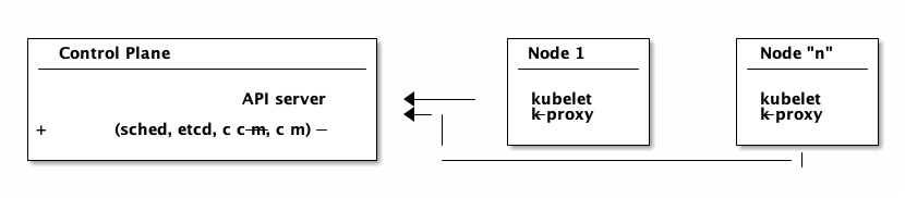 kubernetes control plane