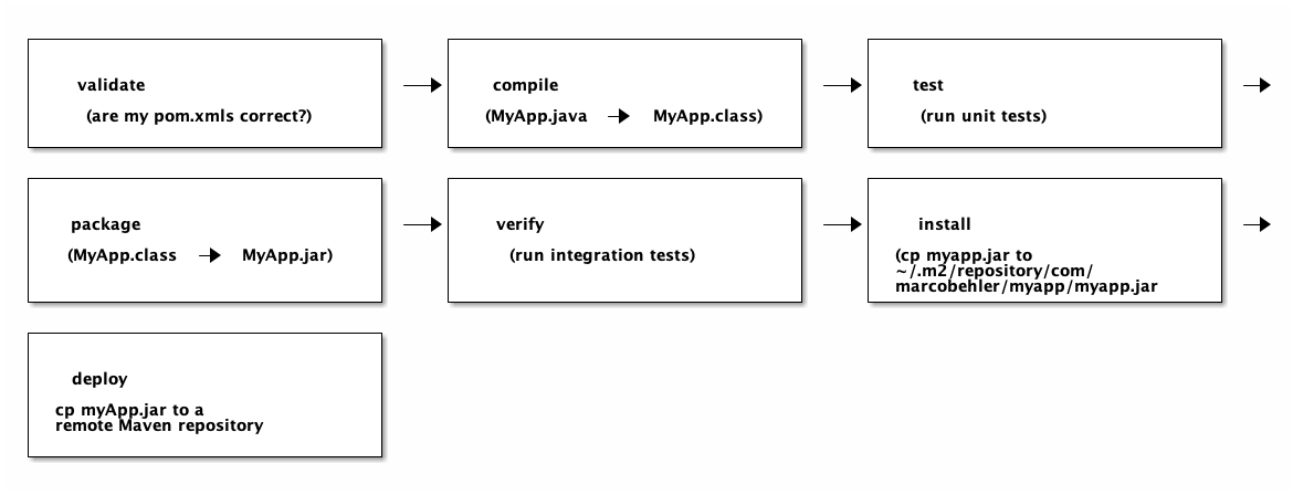 mavenphasesv3