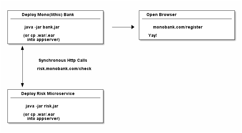 microservices bank 2b