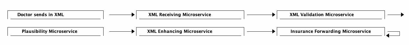 microservices bank 3b