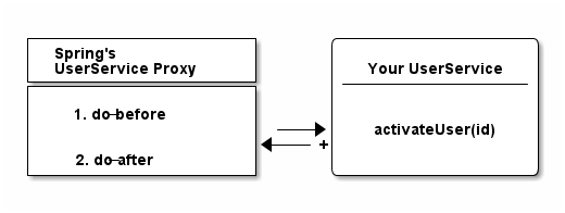 spring clig proxies